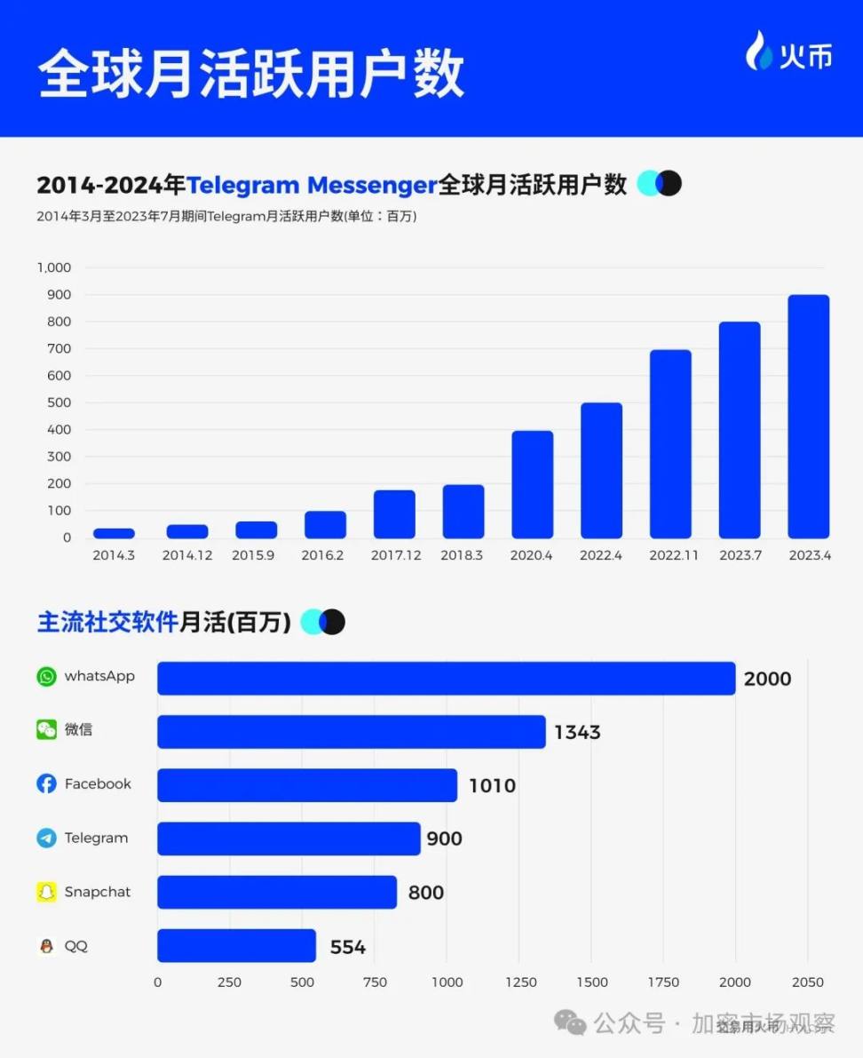 突发! tg 创始人被抓，TON 价格跳水 image 3