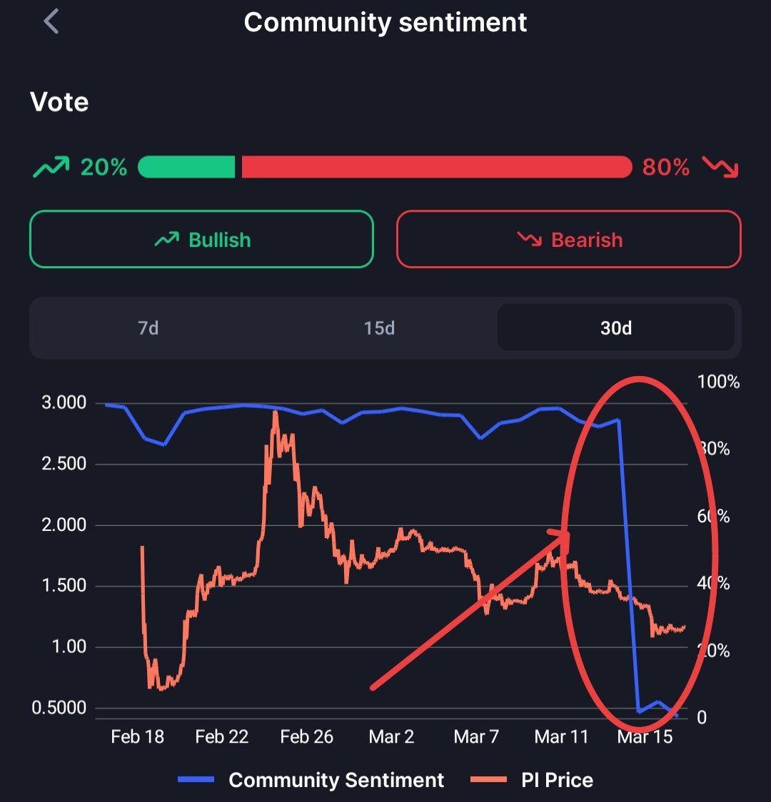 Pi Network Users Allege Bot Activity on CoinMarketCap Affecting Community Sentiment image 0