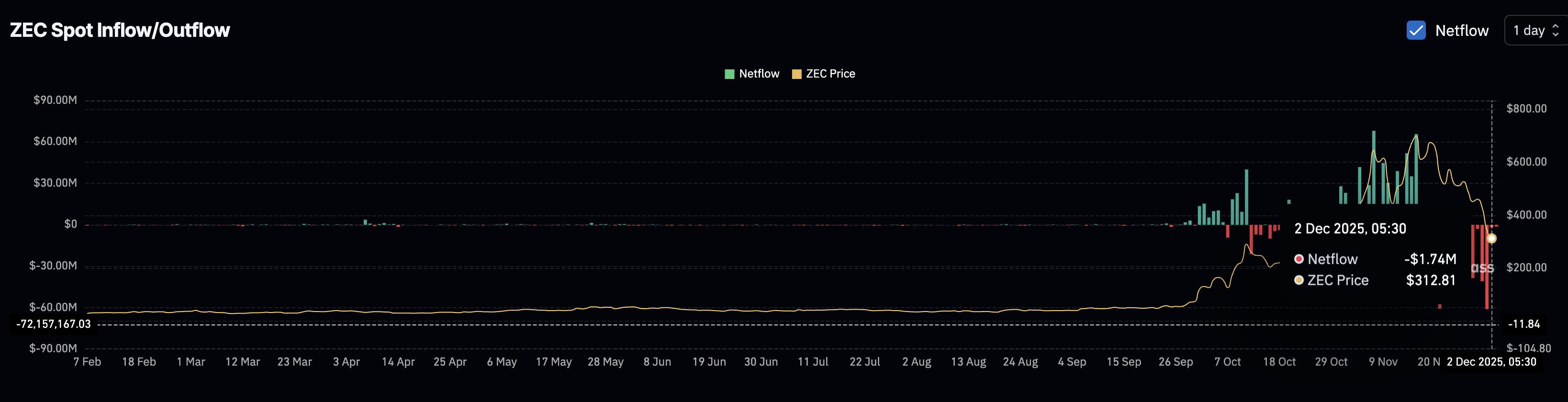 The Biggest Zcash Strength Is Now a Weakness as Buying Collapses 97% —Breakdown Next? image 2