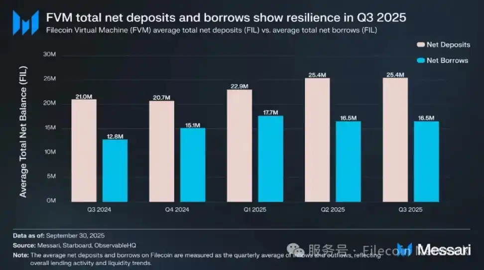Báo cáo Messari: Khảo sát tình hình Filecoin quý 3 năm 2025 image 1