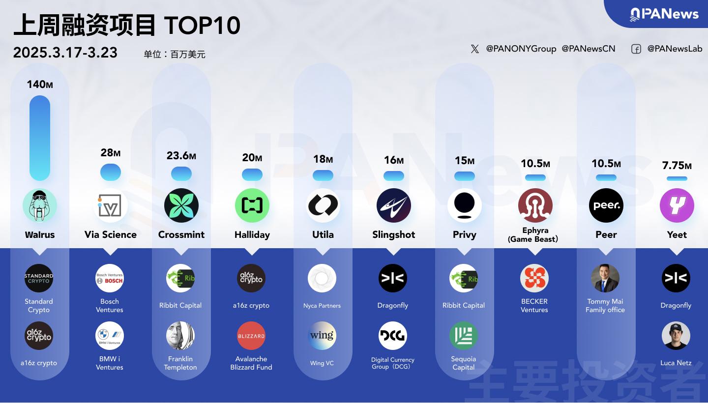 融资周报 | 公开融资事件24起；Walrus基金会宣布筹集1.4亿美元，Standard Crypto和a16z等参投