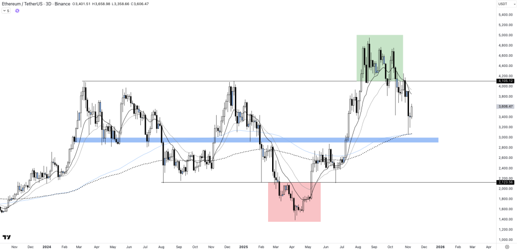 Ethereum rebondi légèrement : ETH à 5 000 dollars avant Noël ? image 1