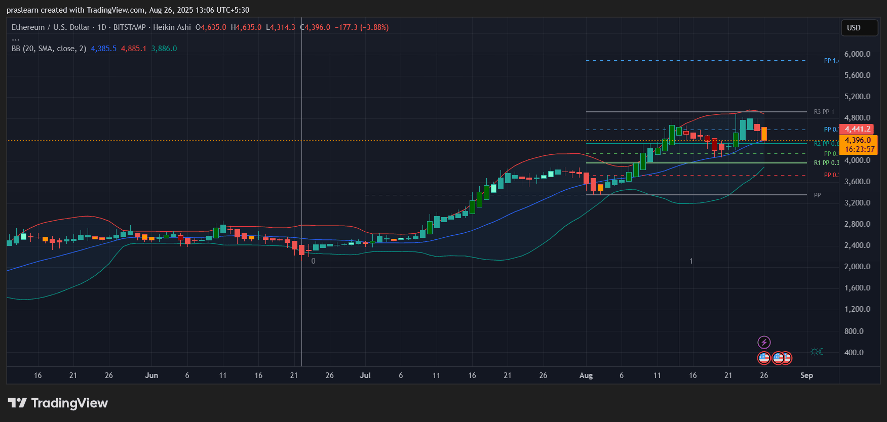 L’ETH chute depuis les 4800 dollars : prochaine étape 5000 ou 3800 dollars ?