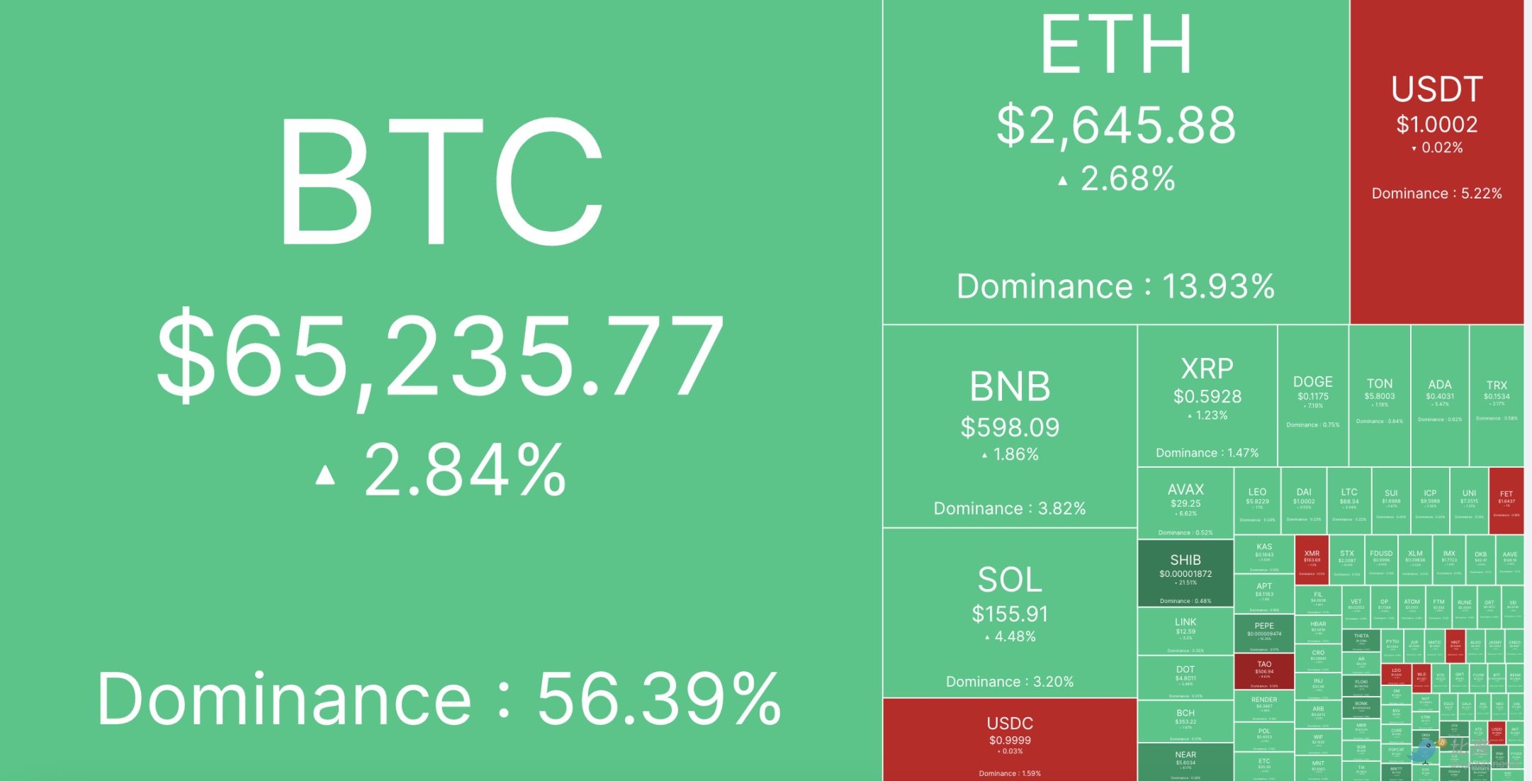 BTC顺利突破6.5万美元，投资者聚焦美 PCE 数据 image 0