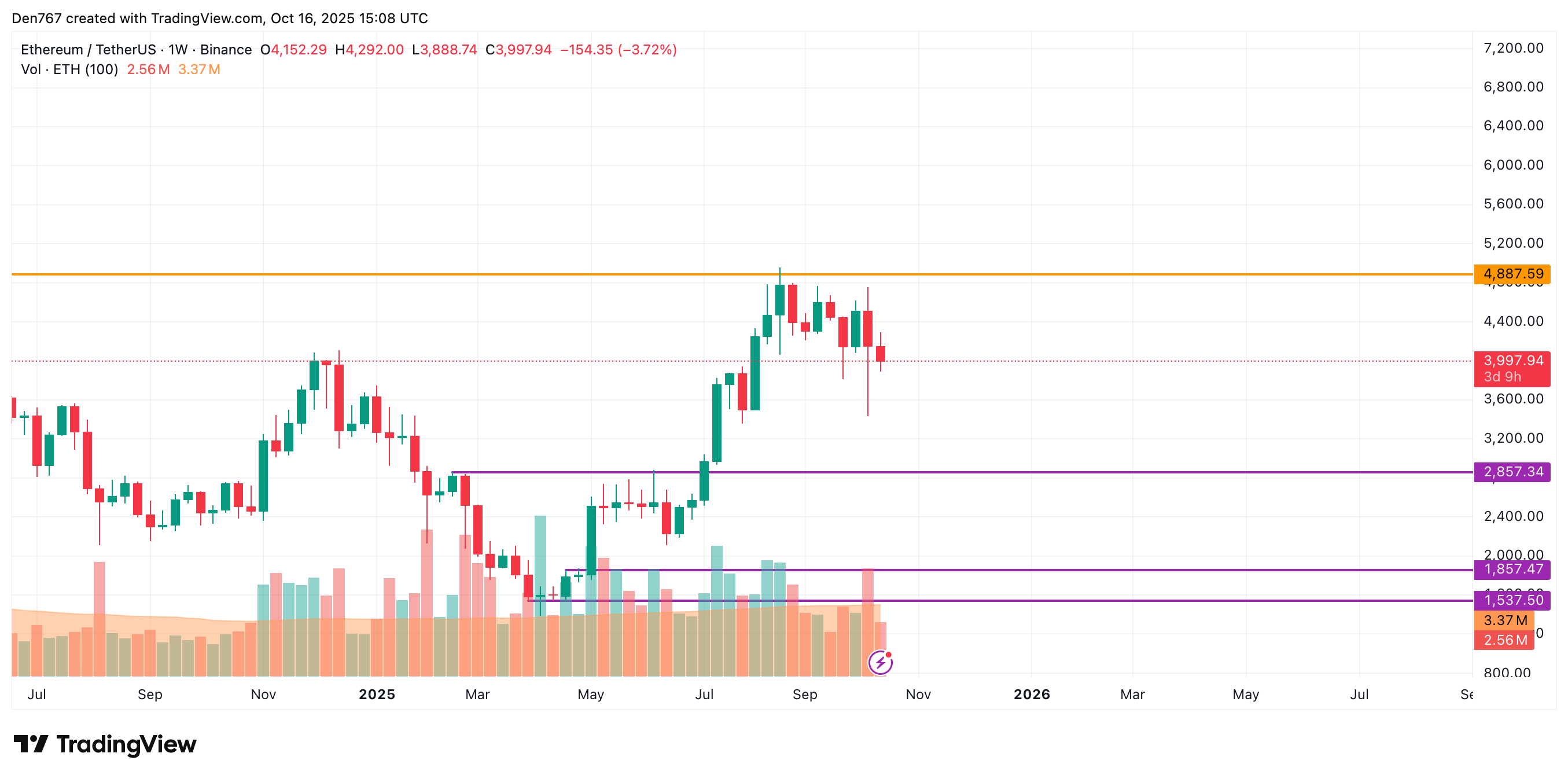 Ethereum Could Fall Toward $3,600–$3,800 If $4,000 Fails, CoinStats Says image 3