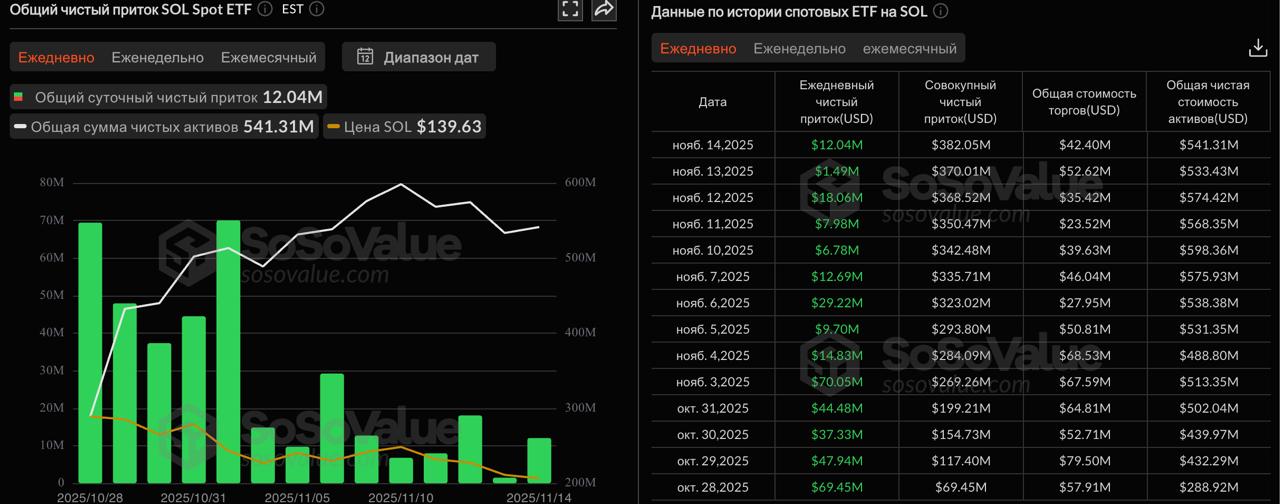 Суточный приток в спотовый XRP-ETF от Canary Capital превысил $240 млн image 1