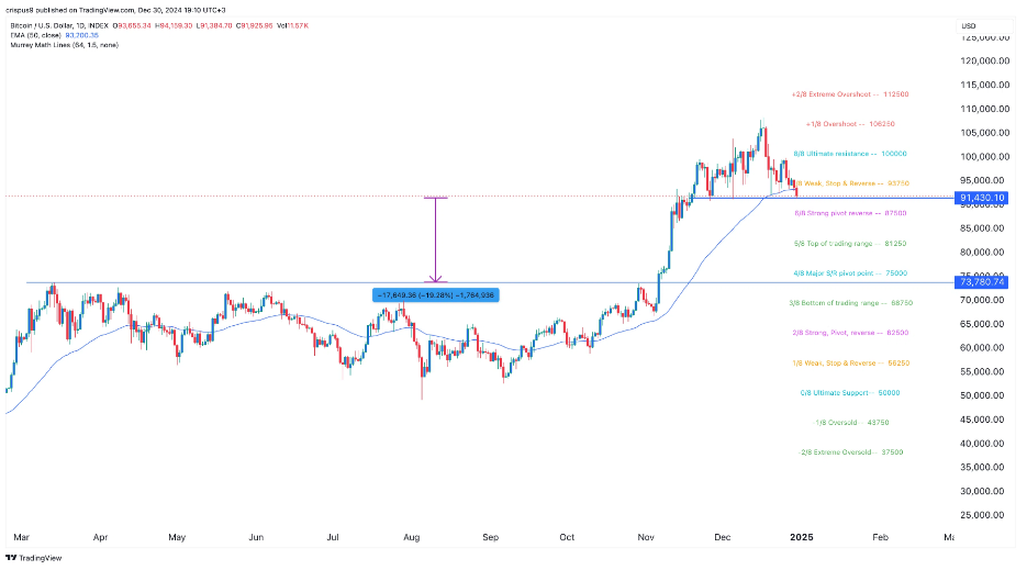 Technical Indicators Suggest Bitcoin Could Crash To $73,000 image 0