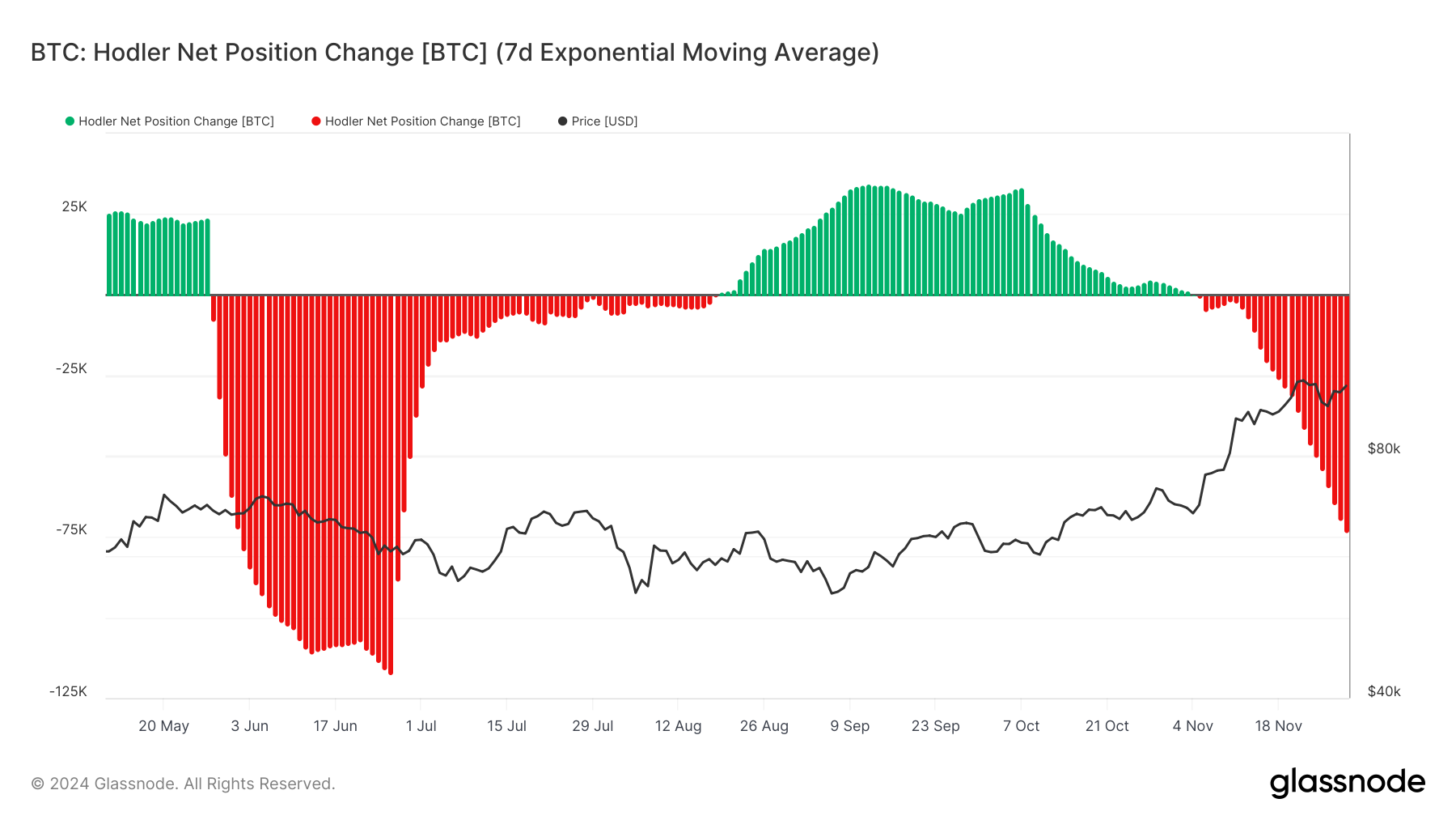 Bitcoin LTHs Hit 5-Month High in Selling, but BTC’s Rally Stays Strong image 0