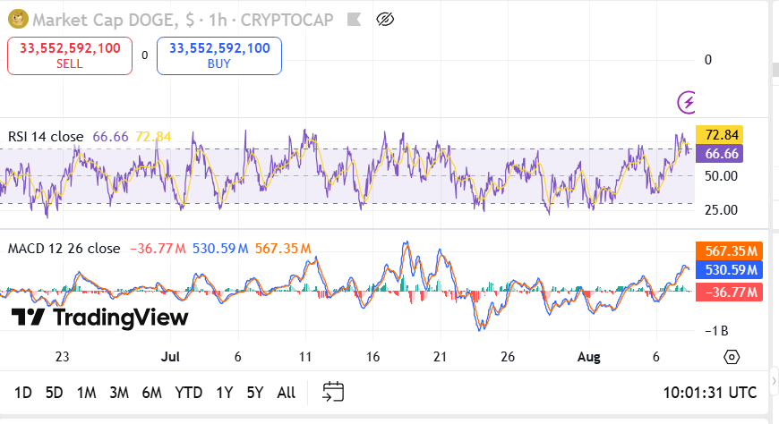 Dogecoin Retests Support After 30% Rally as Charts Signal Possible 2x Move image 3