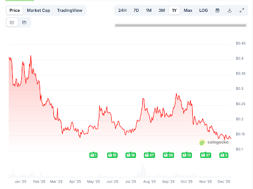 Dogecoin Price Prediction December 2025: Speculation Collapses as Traders Move to Safer Assets, DeepSnitch AI Jumps 85% image 1