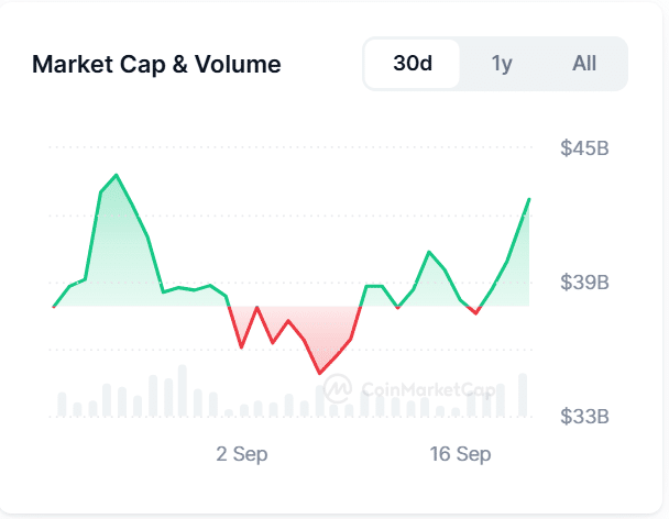 Meme Coin Market Value Surges to $41.5B as Unified Meme Coin Staking Protocol Crypto All-Stars Raises $1.4M image 1