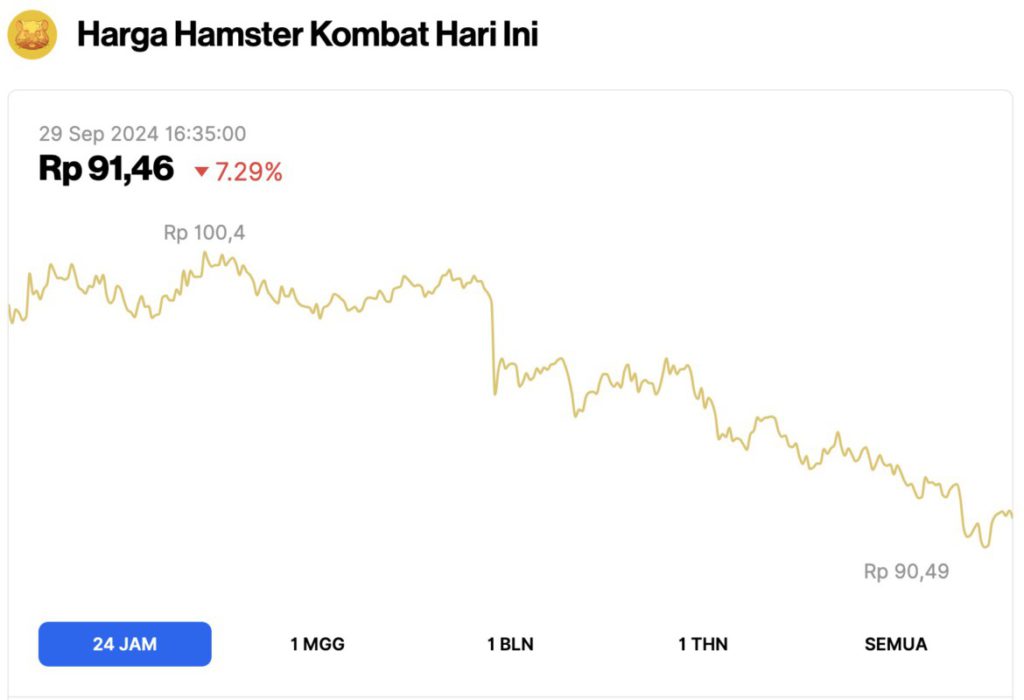 3 Altcoin yang Naik Hari Ini (29/9/24), Gimana Nasib Hamster Kombat (HMSTR)? image 3