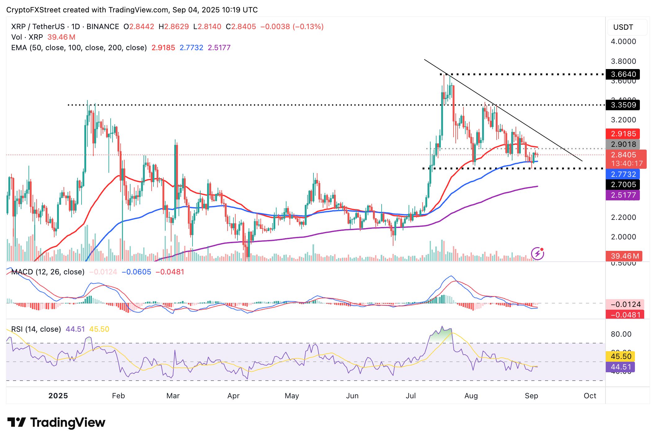 Cripto Hoy: El Bitcoin prueba la zona de ruptura mientras Ethereum y XRP se consolidan en futuros en enfriamiento image 7