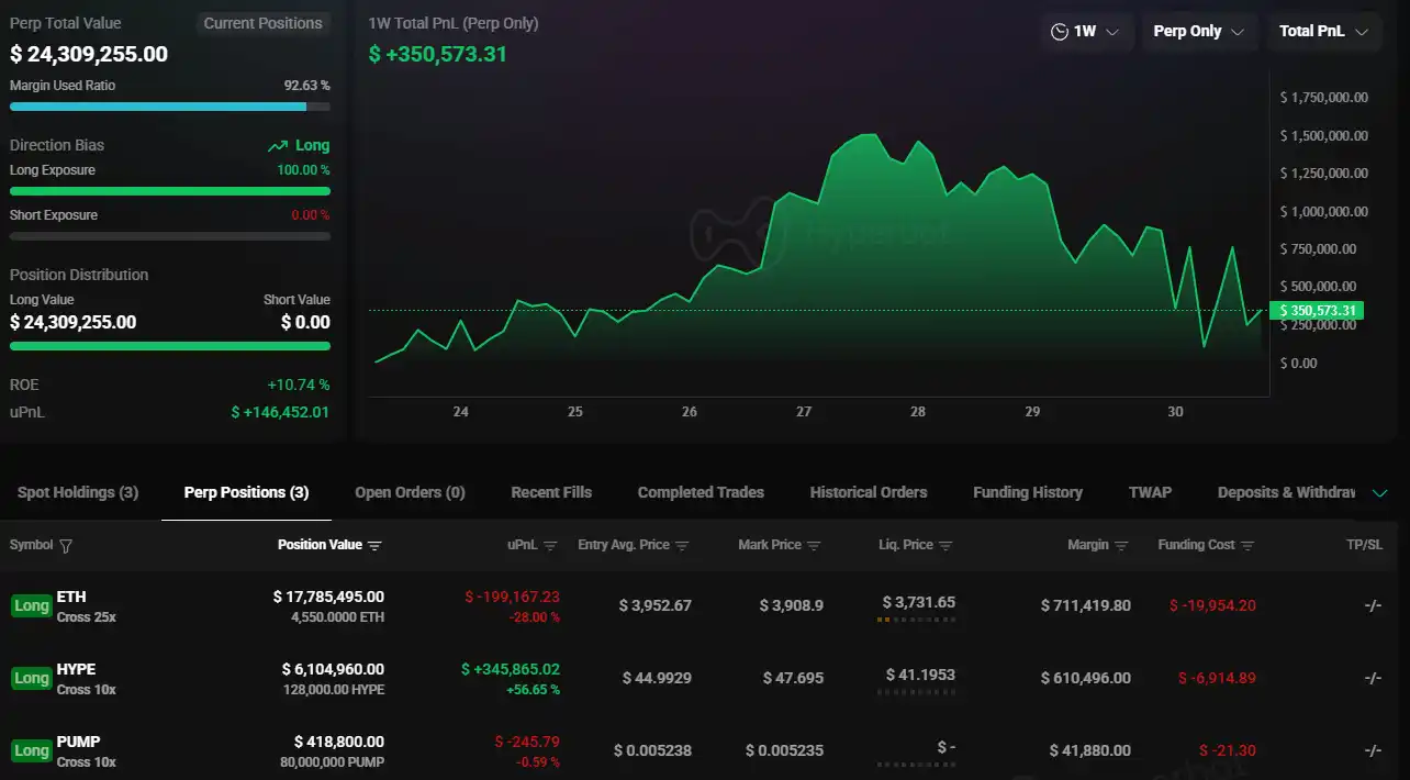 "Maji" đã đóng một số vị thế mua dài hạn của mình trong HYPE và mua dài hạn trong PUMP với đòn bẩy 10 lần.