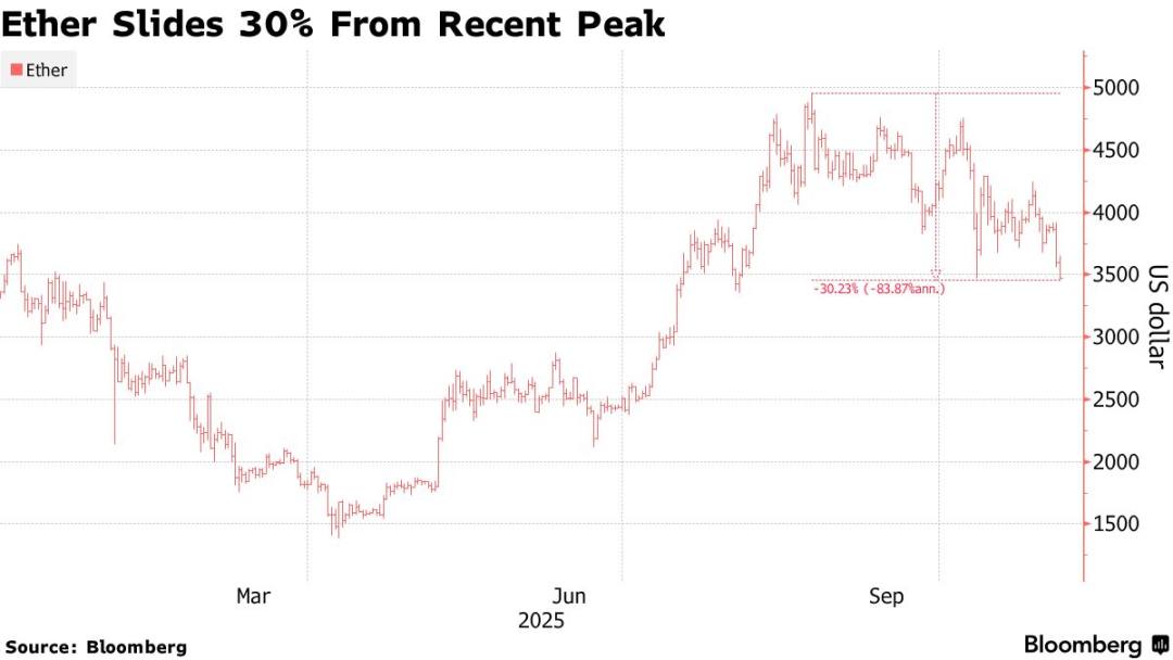 1,3 Milliarden US-Dollar Buchverlust! Tom Lees Ethereum-Wette ist unter dem Marktdruck zusammengebrochen. image 0