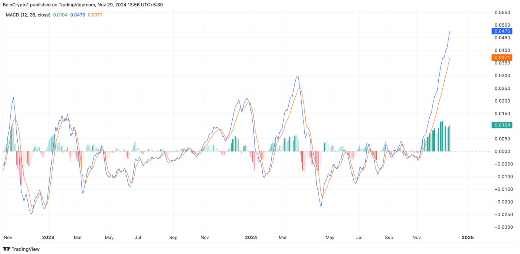 Giá Algorand (ALGO) tăng khi hợp đồng mở đạt mức kỷ lục 81 triệu USD image 1