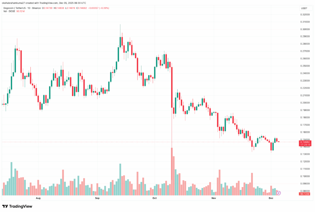 Dogecoin Price Prediction: Solana and Base Bridge Liquidity via Chainlink as DeepSnitch AI Targets Massive Launch Rally image 1