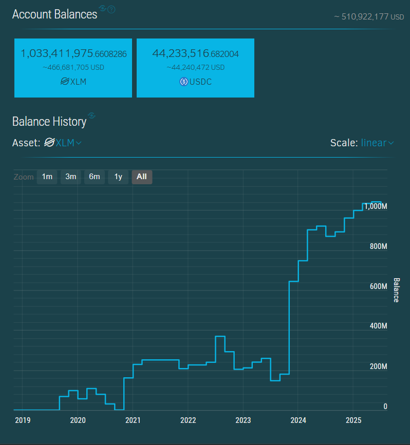 Stellar Sets New Records in August—Is Now the Time to Watch XLM Price? image 2