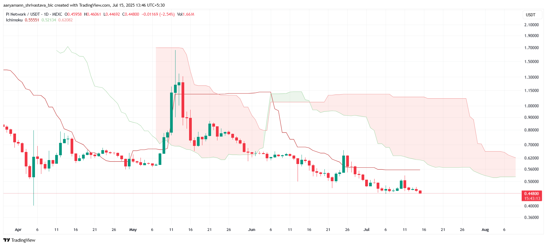Pi Coin Price Faces Historical Losses After Validating 2-Month Downtrend image 1