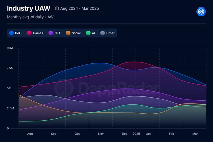 DappRadar: TVL DeFi giảm 27% trong khi AI, ứng dụng xã hội tăng đột biến trong quý 1 image 1