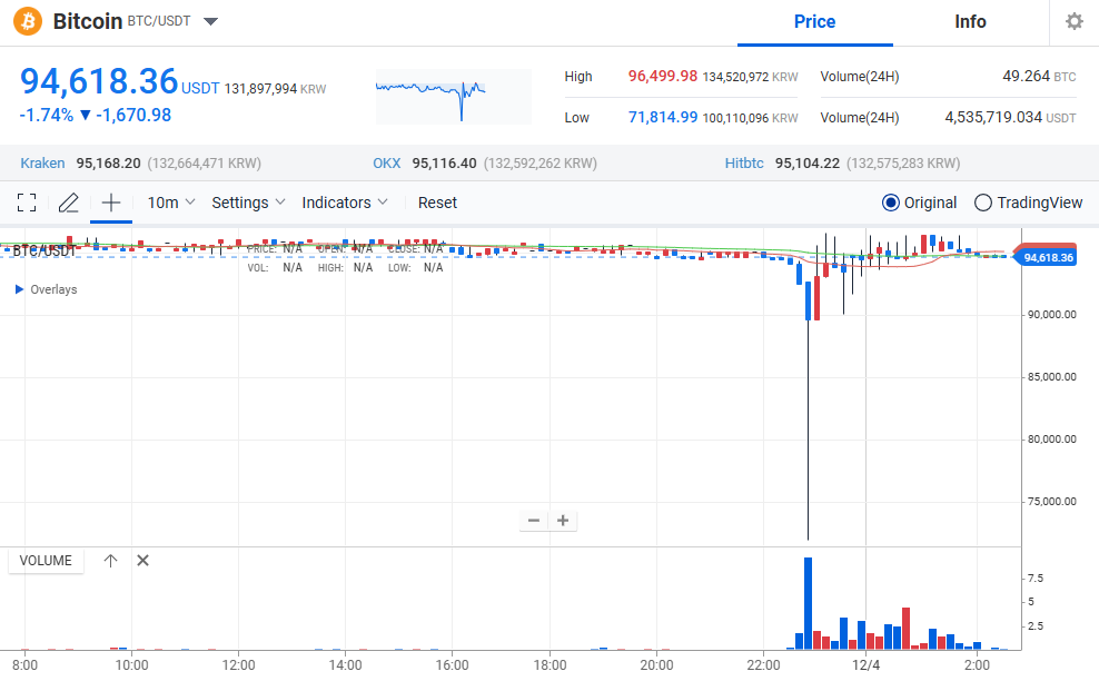 South Korean Political Crisis Rocks Crypto Markets image 0