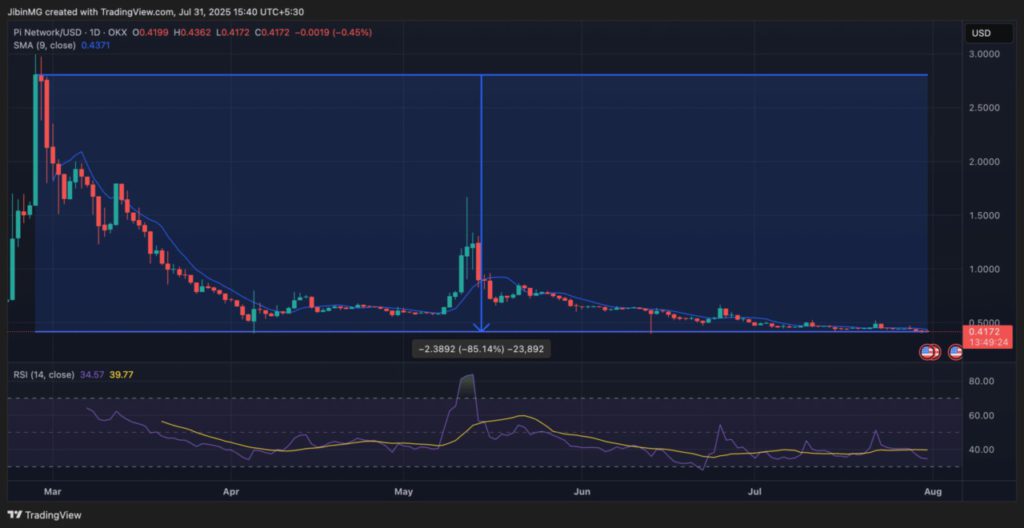 Pi Network Menuju Rp165.000? Ini Fakta Kenapa Target $10 Masih Menjadi “Doa” di Dunia Crypto image 0