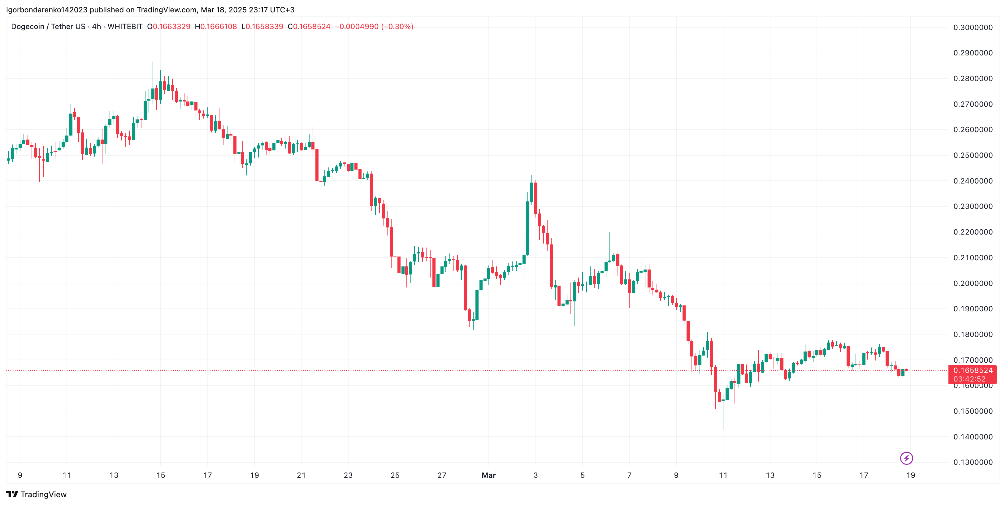 Цена Dogecoin может вырасти до 0,29 доллара в краткосрочной перспективе image 0