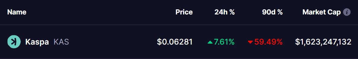 Kaspa (KAS) Jumps Following Key Development – Is the Bottom Near? image 0
