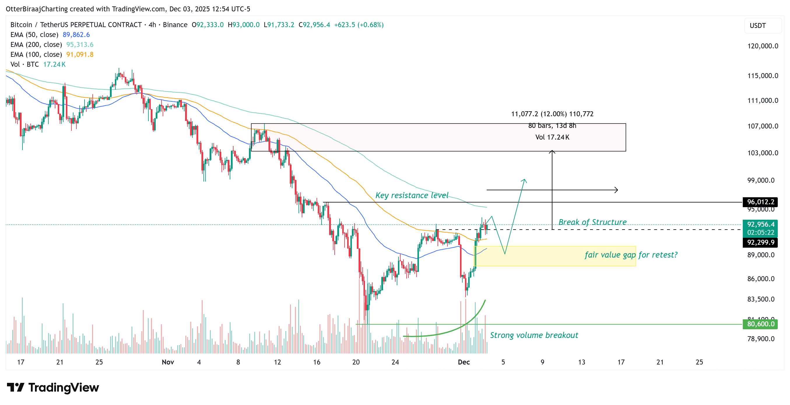 比特幣自五月以來最強勁的交易日，或將引發價格上漲至107,000美元 image 1