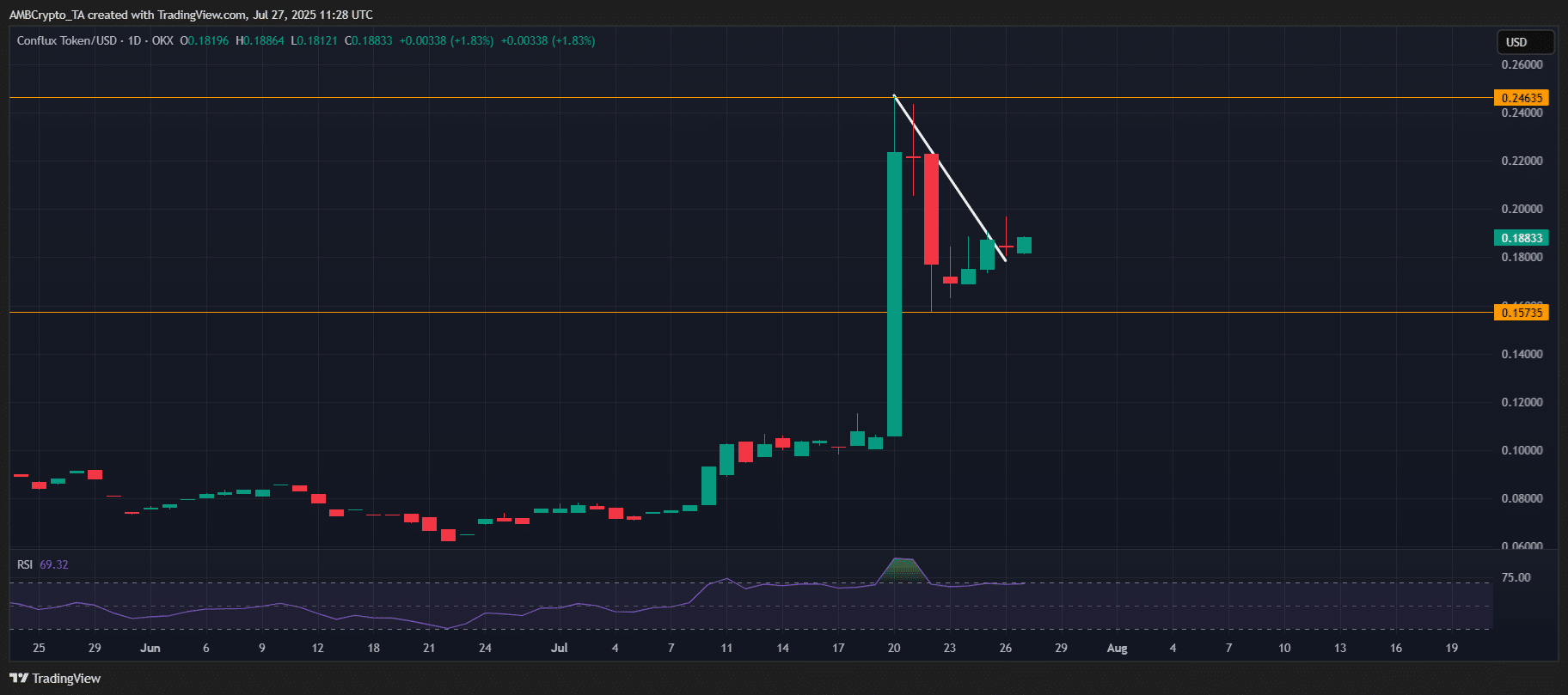 Conflux (CFX) Shows Volatile Price Action Amid Mixed Crypto Market Trends image 0