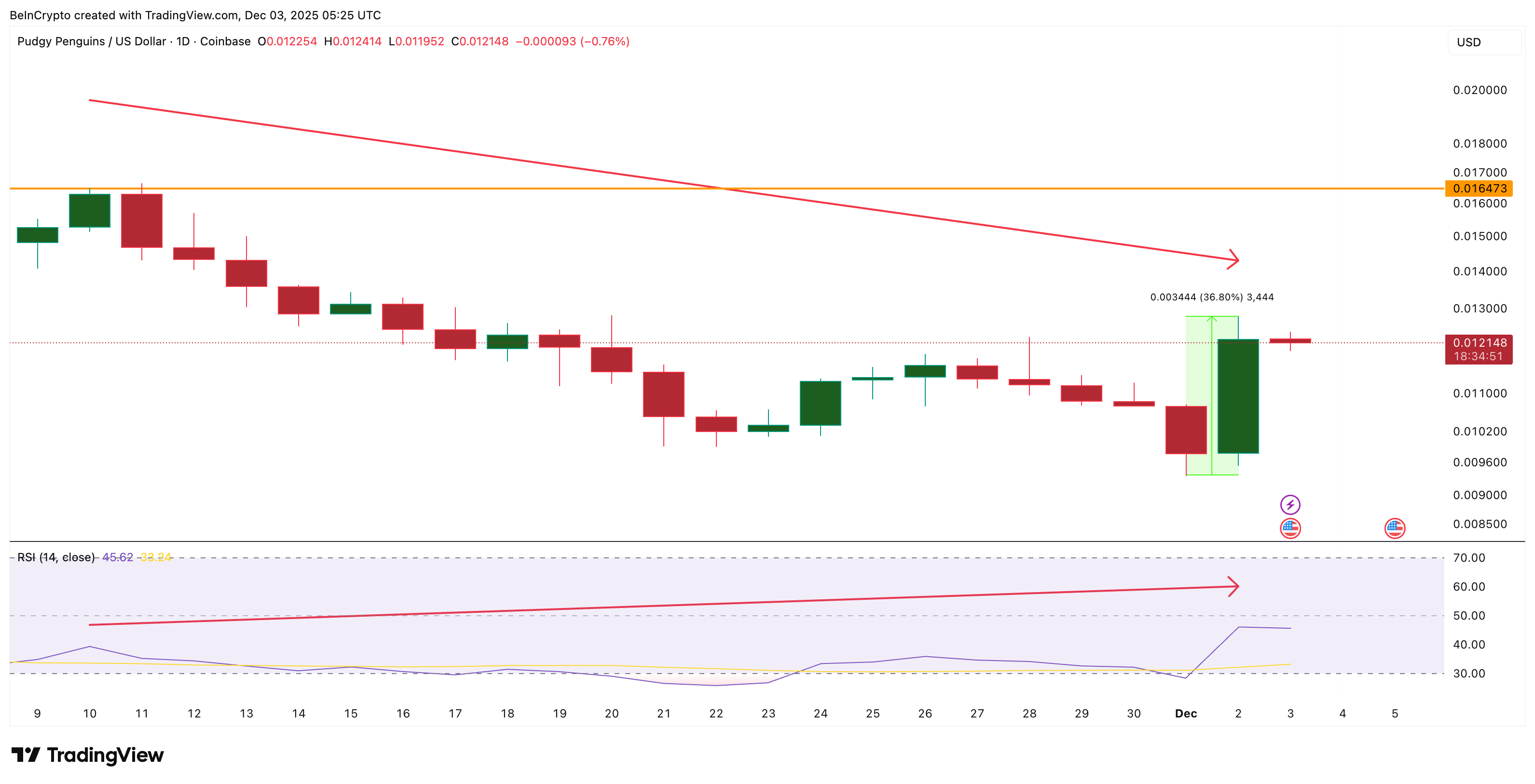 Bears To Crash the PENGU’in Party? The Early December Rally Now Risks a Pullback image 0