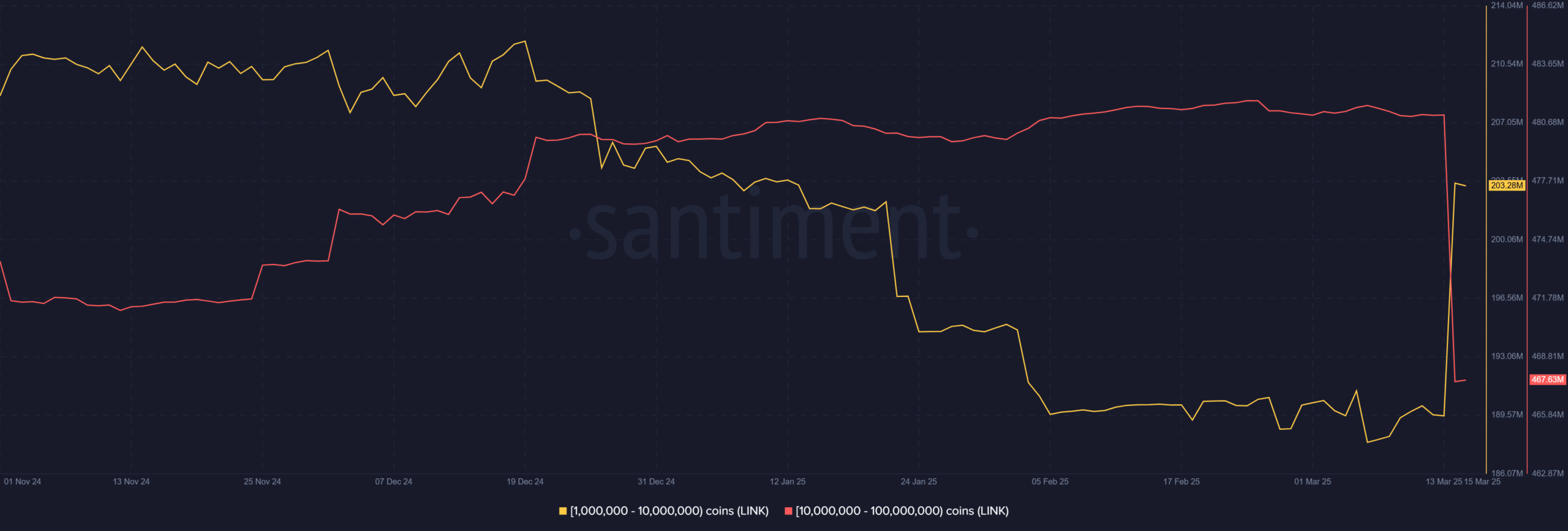 LINK Price Potentially Influenced by 19 Million Token Unlock and Bitcoin Movements image 1