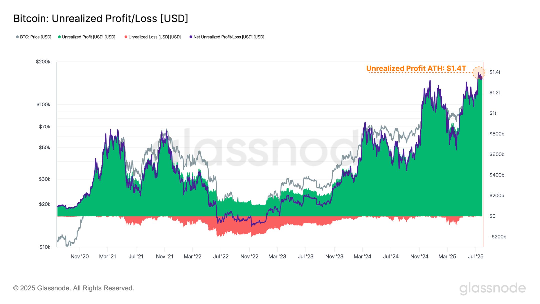 100億近い売り圧力にもかかわらず市場は動いていない、ビットコインは14万に向かっているのだろうか? image 6