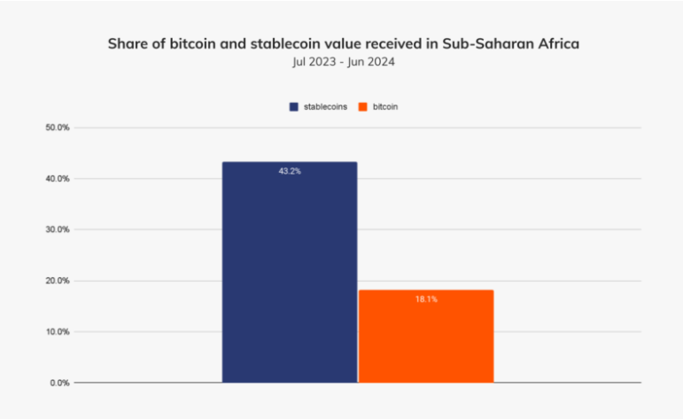 Stablecoins, Not Bitcoin, Are Winning Africa: Yellow Card CEO on Africa’s Crypto Shift image 0