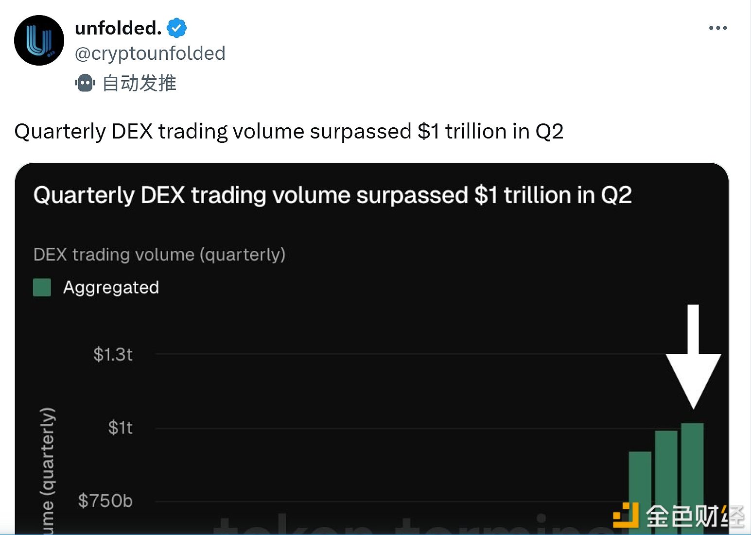 第二季度去中心化交易所（DEX）季度交易量突破 1 万亿美元