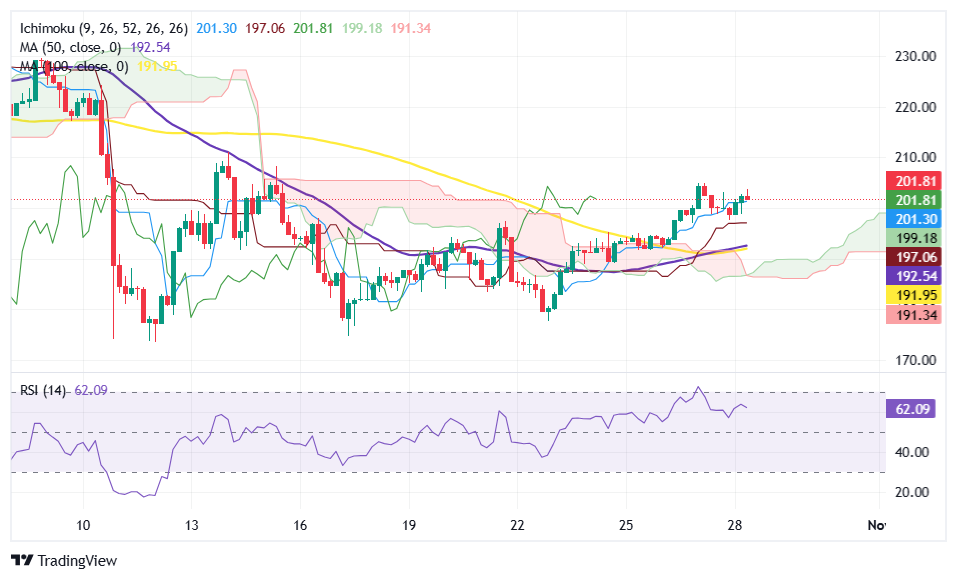 首批 Solana ETF 獲得批准:多頭重新獲得控制權,著眼於 230 美元 image 1