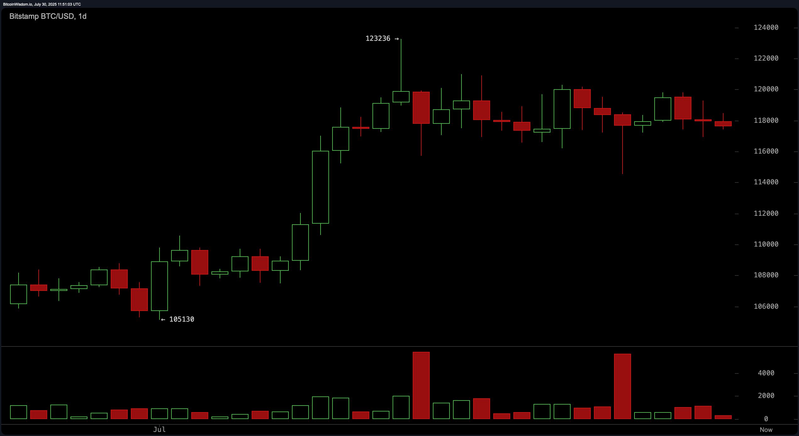 مراقبة سعر البيتكوين: الثيران يتصارعون للسيطرة عند مقاومة 118.5 ألف دولار image 0