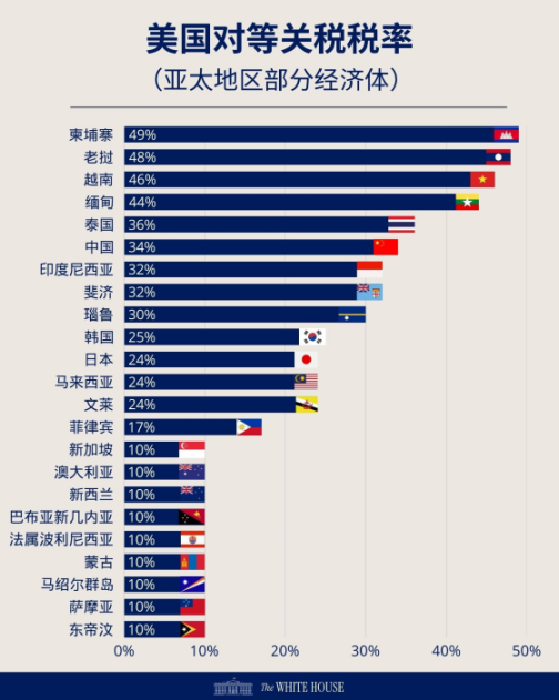 美国关税铁幕降临，加密矿业路在何方？ image 0