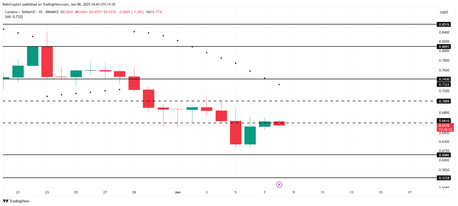 Cardano (ADA) Faces Key $0.66 Resistance Amid Bearish Outflows and Mixed Investor Sentiment image 2