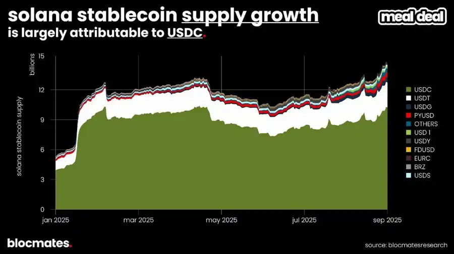 SOL tubiga yetdimi? Ko‘p o‘lchovli ma’lumotlar Solana’ning haqiqiy manzarasini ochib beradi image 17