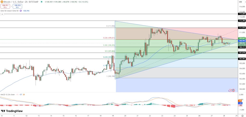 Bitcoin Price Prediction: Cantor Fitzgerald Deal Marks Start of “New Cycle,” Say Analysts – $200K Next? image 1