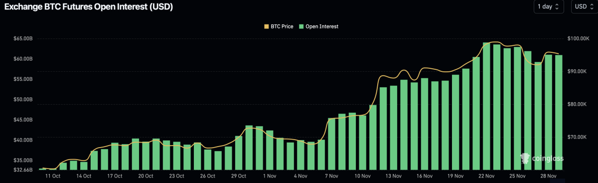 La victoria de Trump impulsa el auge de los derivados de bitcoin mientras el interés abierto en futuros supera los $60 mil millones image 1