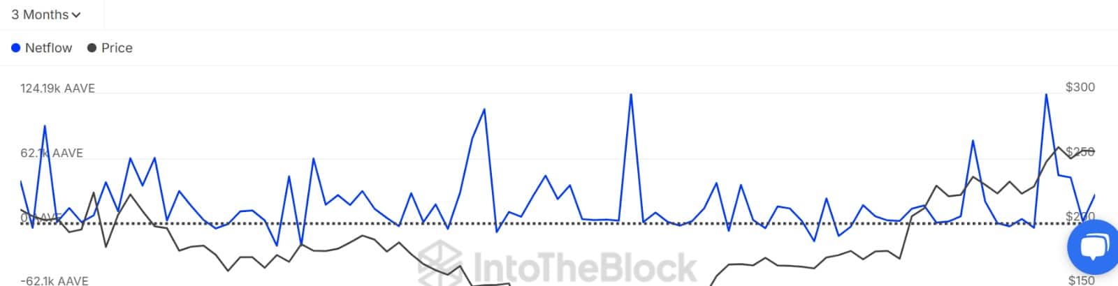 Whales Accumulate AAVE Amid Market Pullback, Indicating Potential for Price Recovery image 1