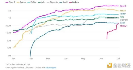 The re-staking war heats up: Do we really need so many re-staking players? image 8