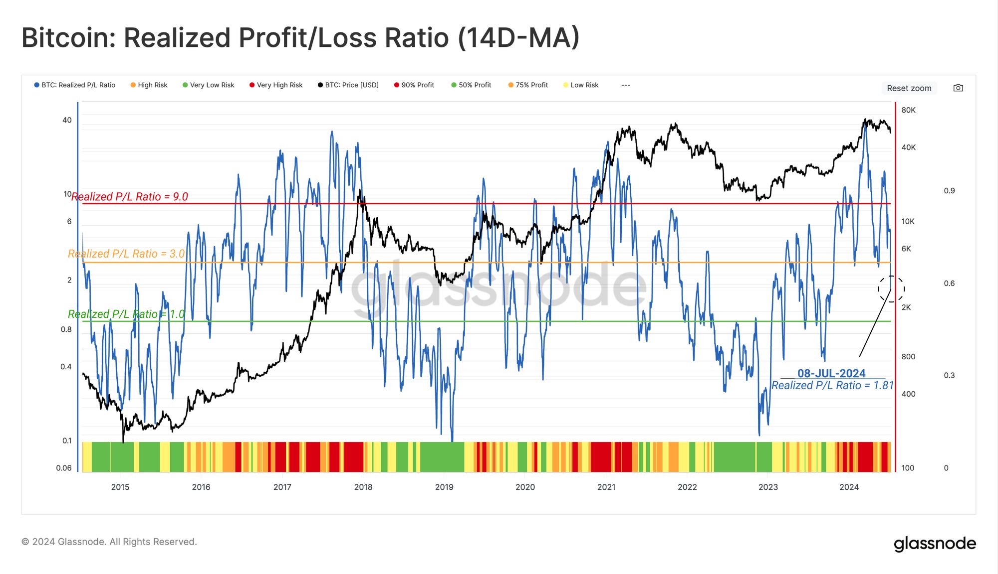 Bitcoin (BTC) Faces Deep Correction, Short-Term Holders in Loss image 2