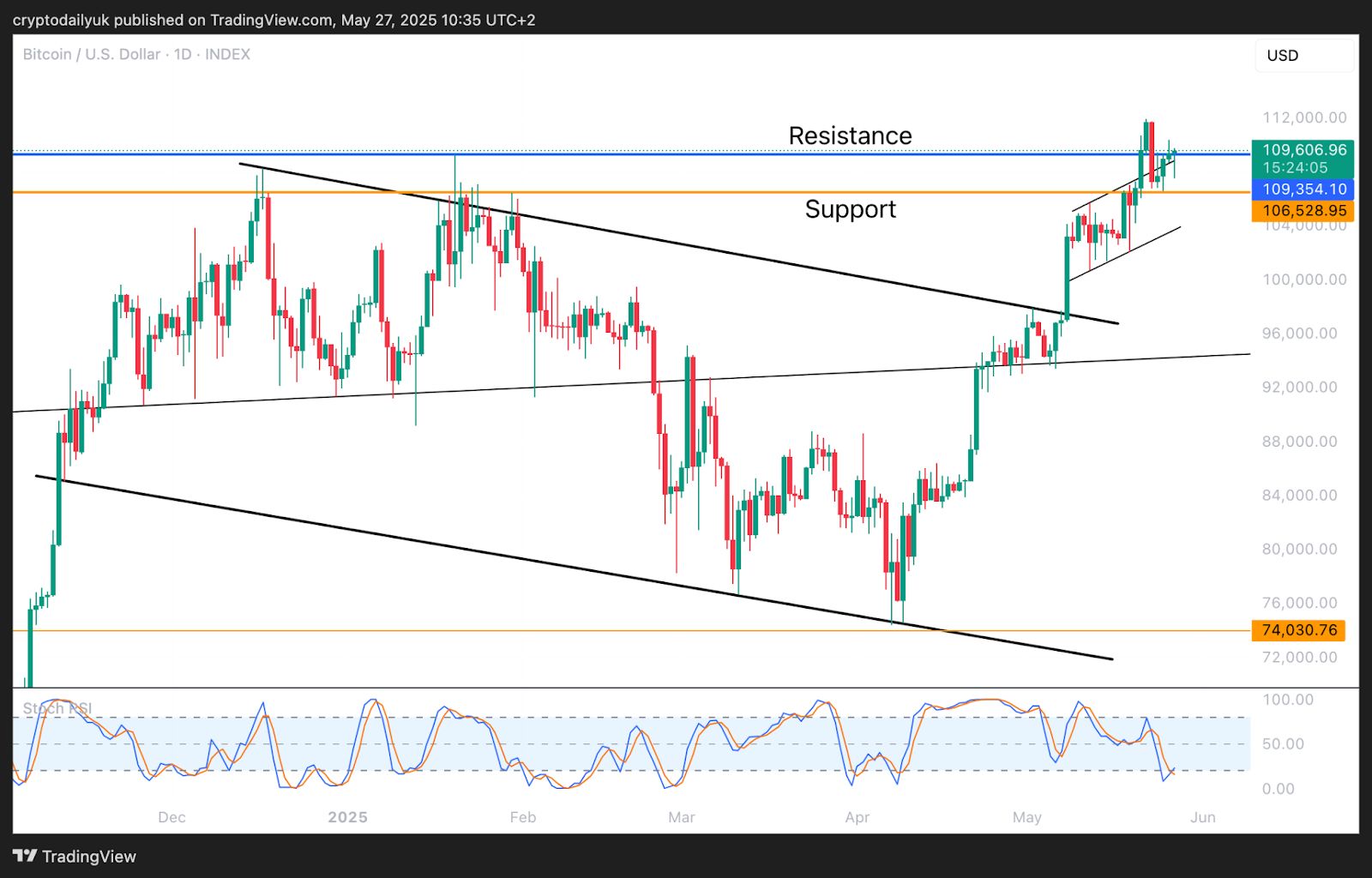 Bitcoin (BTC) Consolidates: Is $106,000 about to become strong horizontal support? image 1
