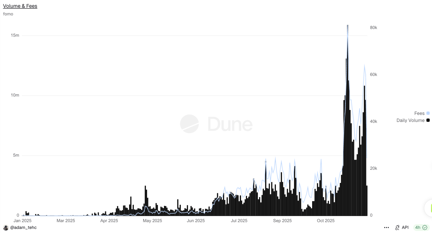 Oltin izlash qo‘llanmasi: Nega eng yaxshi VC Benchmark diqqatini fomo ga qaratmoqda? image 2
