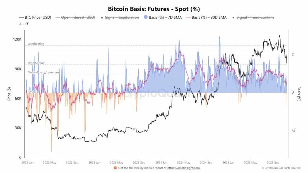 Negative Basis Conceals Mystery: Is a Bitcoin Bottom Signal Emerging? image 3