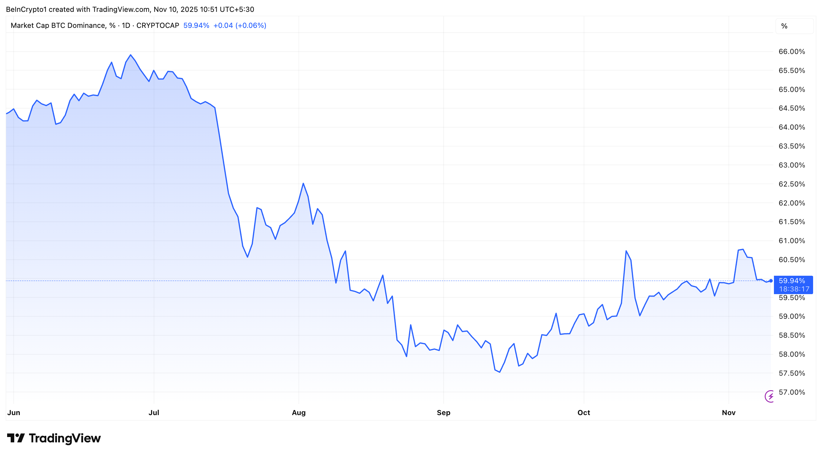 3 Indicators Suggesting an Altcoin Season May Be Emerging This November image 0