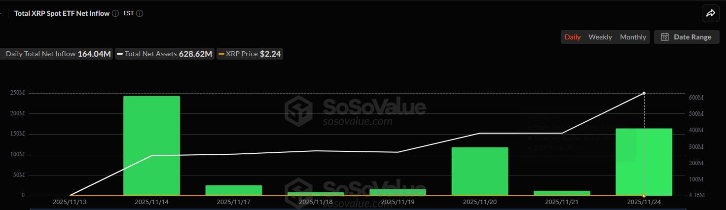 Grayscale and Franklin Templeton XRP ETFs Top $120M+ in First-Day Inflows image 1